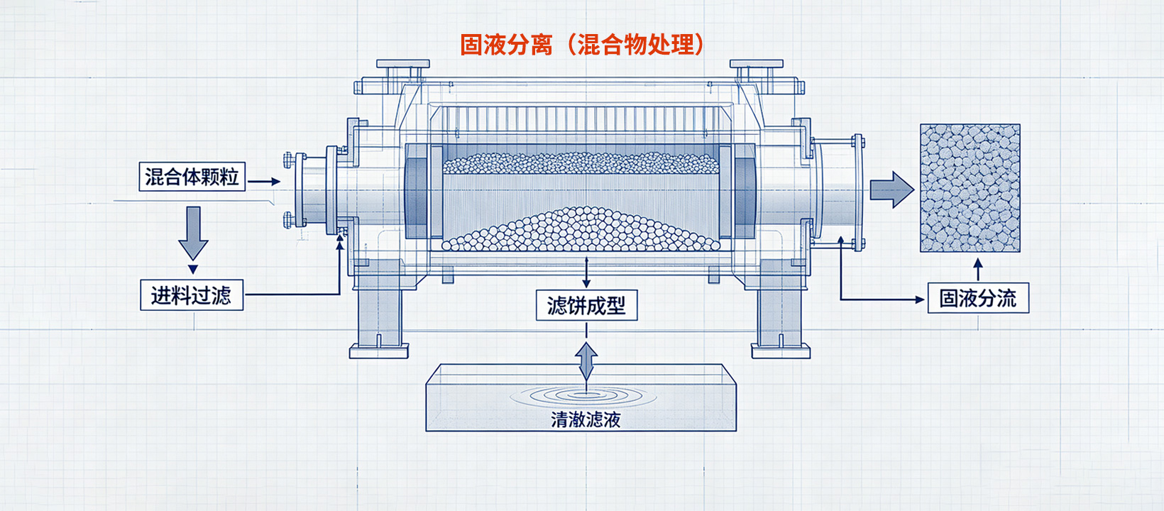 混合物固液分离